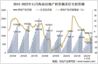 2022年11月海南房地产投资、施工面积及销售情况统计分析