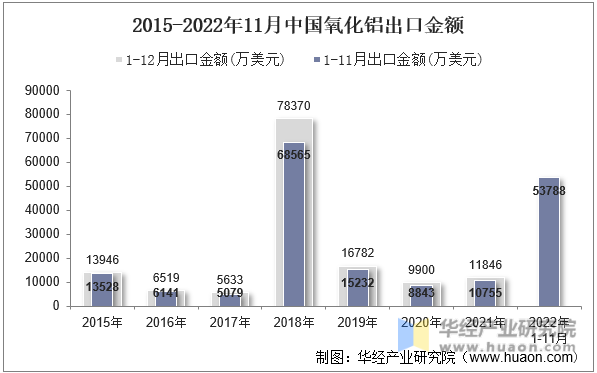 2015-2022年11月中国氧化铝出口金额