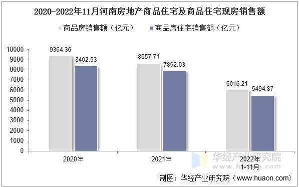 2020-2022年11月河南房地产商品住宅及商品住宅现房销售额