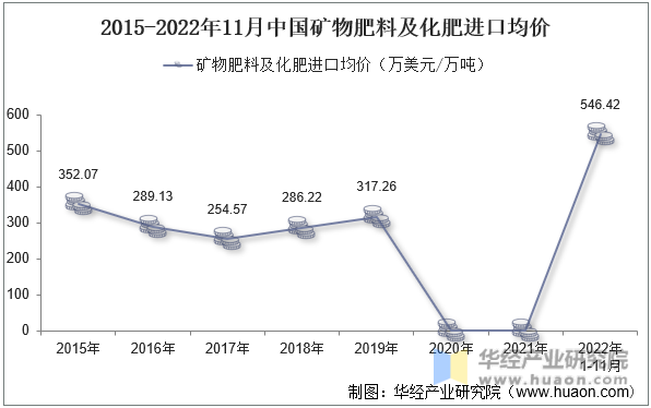 2015-2022年11月中国矿物肥料及化肥进口均价