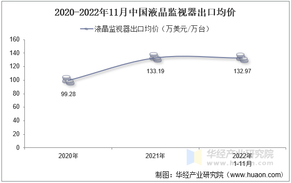 2020-2022年11月中国液晶监视器出口均价