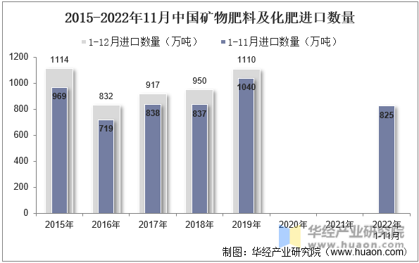 2015-2022年11月中国矿物肥料及化肥进口数量