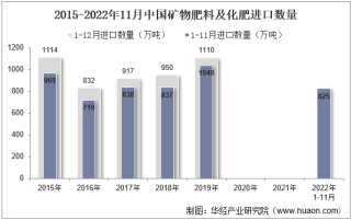 2022年11月中国矿物肥料及化肥进口数量、进口金额及进口均价统计分析