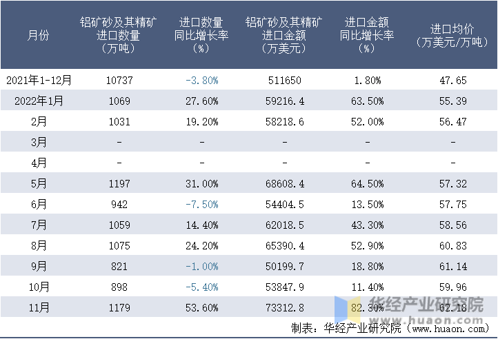 2021-2022年11月中国铝矿砂及其精矿进口情况统计表