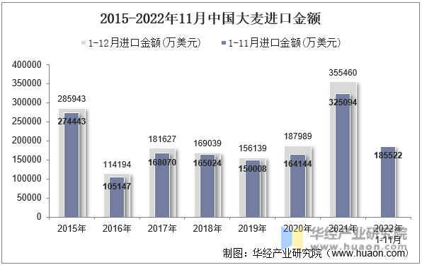 2015-2022年11月中国大麦进口金额