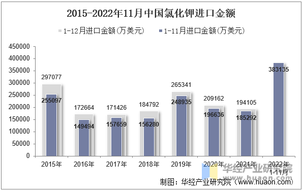 2015-2022年11月中国氯化钾进口金额