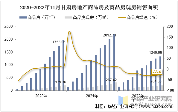 2020-2022年11月甘肃房地产商品房及商品房现房销售面积