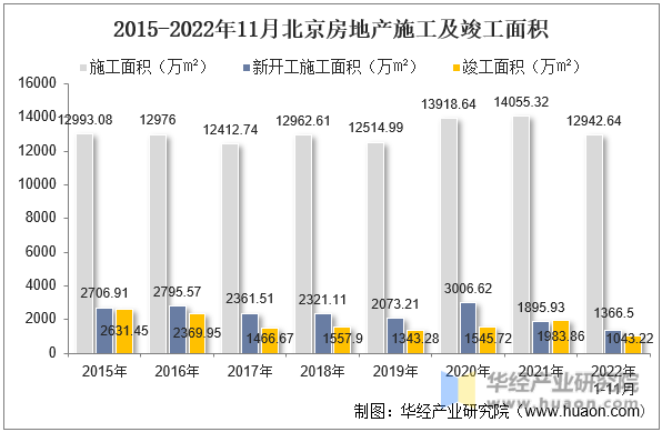 2015-2022年11月北京房地产施工及竣工面积