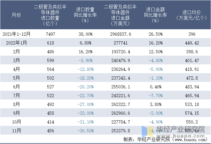 2021-2022年11月中国二极管及类似半导体器件进口情况统计表