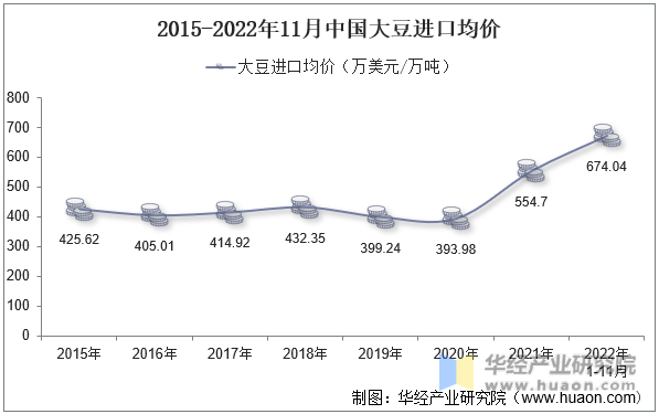2015-2022年11月中国大豆进口均价
