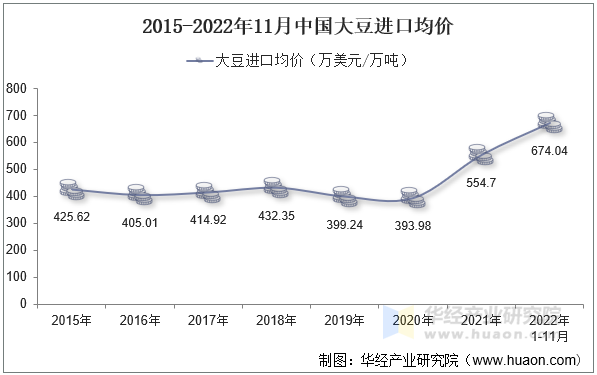 2015-2022年11月中国大豆进口均价