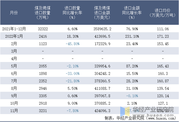 2021-2022年11月中国煤及褐煤进口情况统计表