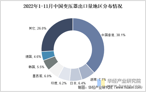 2022年1-11月中国变压器出口量地区分布情况