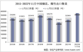 2022年11月中国烟花、爆竹出口数量、出口金额及出口均价统计分析
