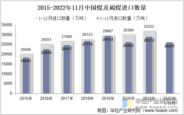 2015-2022年11月中国煤及褐煤进口数量