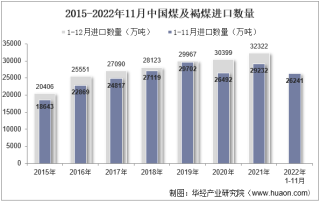 2022年11月中国煤及褐煤进口数量、进口金额及进口均价统计分析