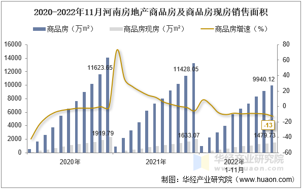 2020-2022年11月河南房地产商品房及商品房现房销售面积