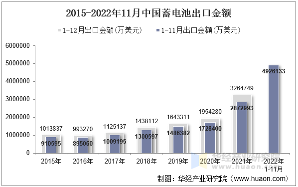 2015-2022年11月中国蓄电池出口金额