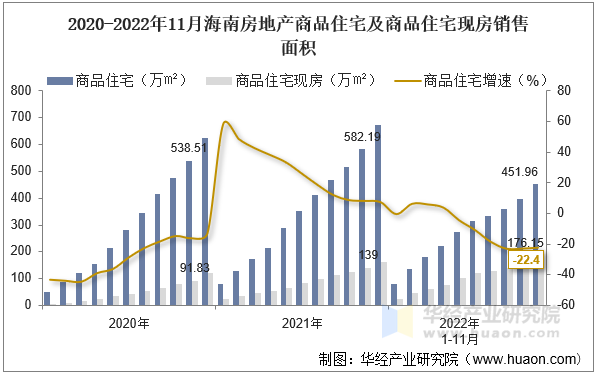 2020-2022年11月海南房地产商品住宅及商品住宅现房销售面积