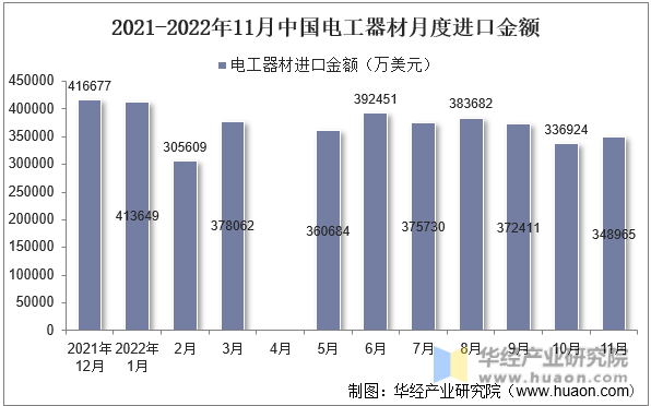 2021-2022年11月中国电工器材月度进口金额
