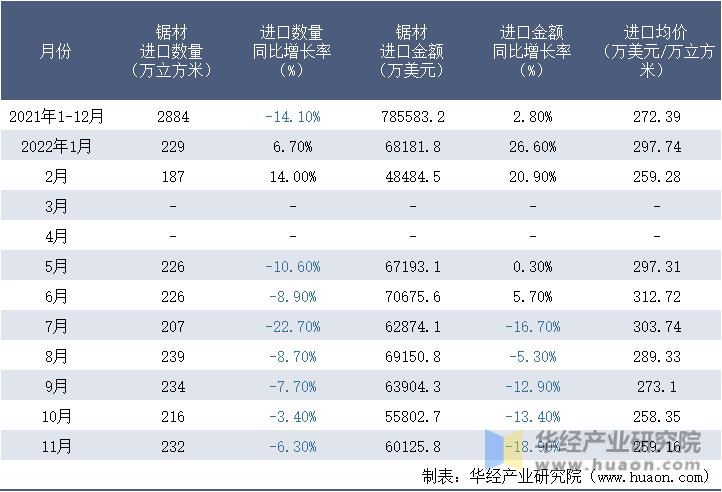 2021-2022年11月中国锯材进口情况统计表