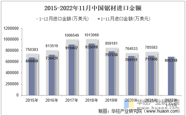 2015-2022年11月中国锯材进口金额