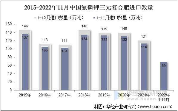 2015-2022年11月中国氮磷钾三元复合肥进口数量