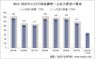 2022年11月中国氮磷钾三元复合肥进口数量、进口金额及进口均价统计分析