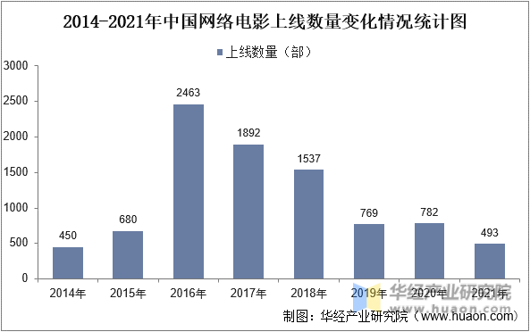 2014-2021年中国网络电影上线数量变化情况统计图