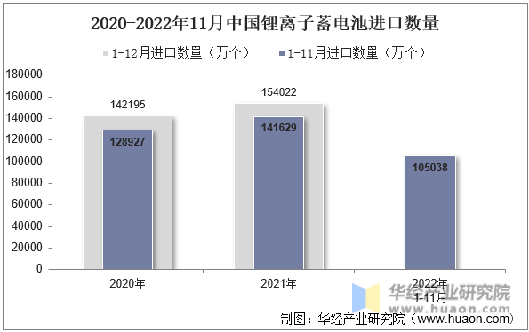 2020-2022年11月中国锂离子蓄电池进口数量