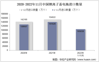 2022年11月中国锂离子蓄电池进口数量、进口金额及进口均价统计分析