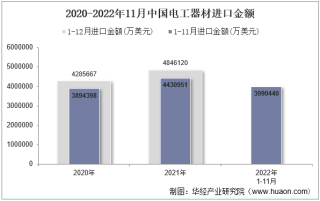 2022年11月中国电工器材进口金额统计分析