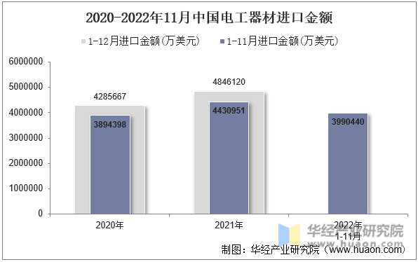 2020-2022年11月中国电工器材进口金额