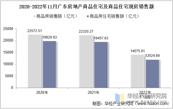 2020-2022年11月广东房地产商品住宅及商品住宅现房销售额