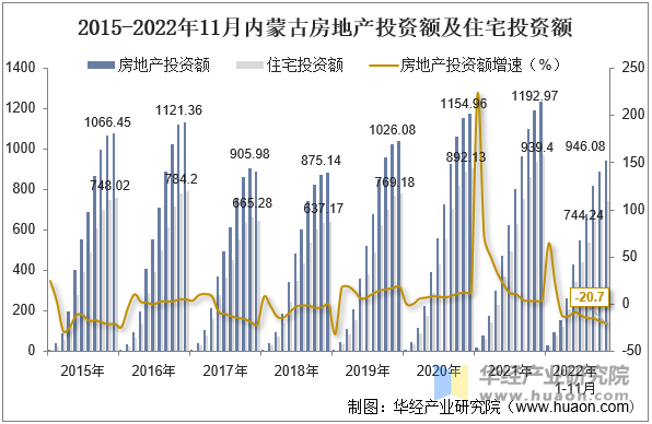 2015-2022年11月内蒙古房地产投资额及住宅投资额