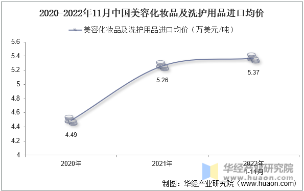 2020-2022年11月中国美容化妆品及洗护用品进口均价