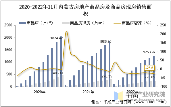 2020-2022年11月内蒙古房地产商品房及商品房现房销售面积