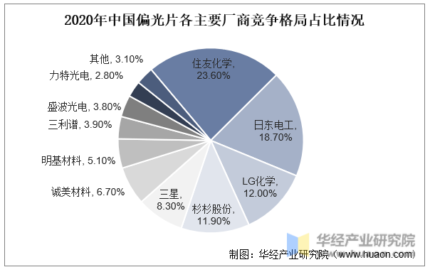 2020年中国偏光片各主要厂商竞争格局占比情况