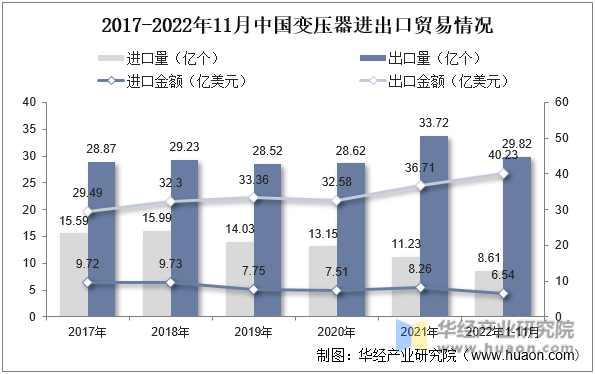2017-2022年11月中国变压器进出口贸易情况
