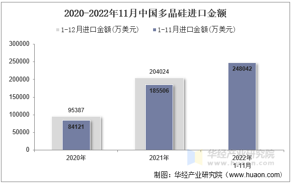 2020-2022年11月中国多晶硅进口金额
