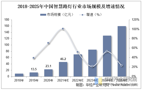 2018-2025年中国智慧路灯行业市场规模及增速情况