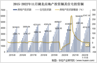 2022年11月湖北房地产投资、施工面积及销售情况统计分析