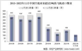2022年11月中国空载重量超过2吨的飞机进口数量、进口金额及进口均价统计分析