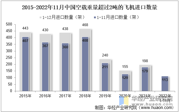 2015-2022年11月中国空载重量超过2吨的飞机进口数量