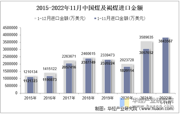 2015-2022年11月中国煤及褐煤进口金额