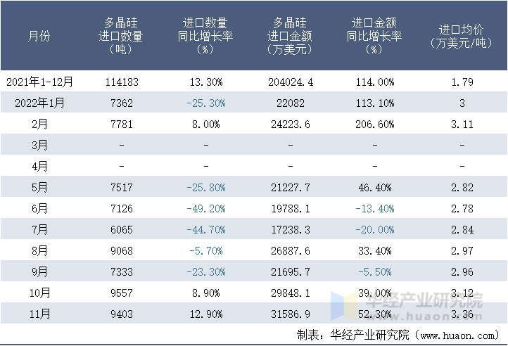 2021-2022年11月中国多晶硅进口情况统计表