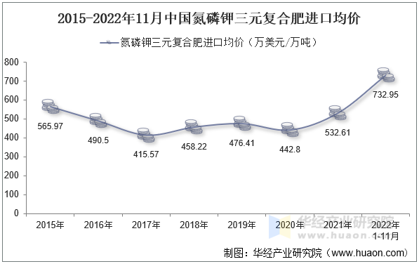 2015-2022年11月中国氮磷钾三元复合肥进口均价