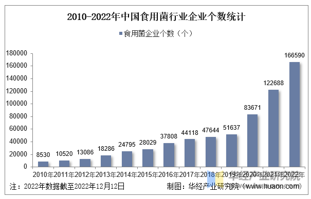 2010-2022年中国食用菌行业企业个数统计