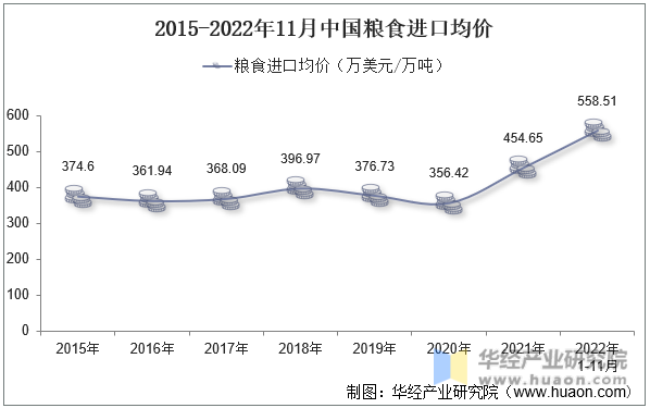 2015-2022年11月中国粮食进口均价