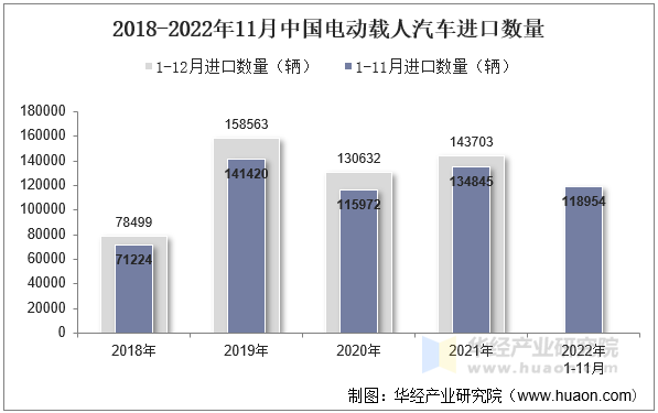 2018-2022年11月中国电动载人汽车进口数量